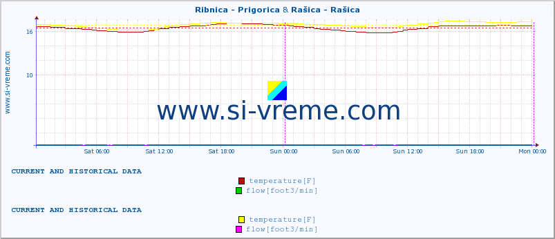  :: Ribnica - Prigorica & Rašica - Rašica :: temperature | flow | height :: last two days / 5 minutes.