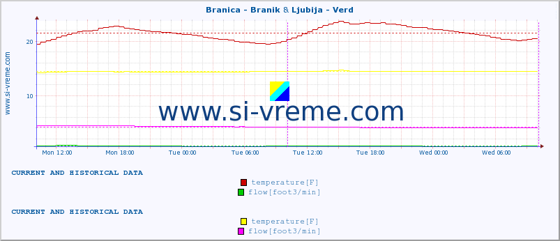  :: Branica - Branik & Ljubija - Verd :: temperature | flow | height :: last two days / 5 minutes.