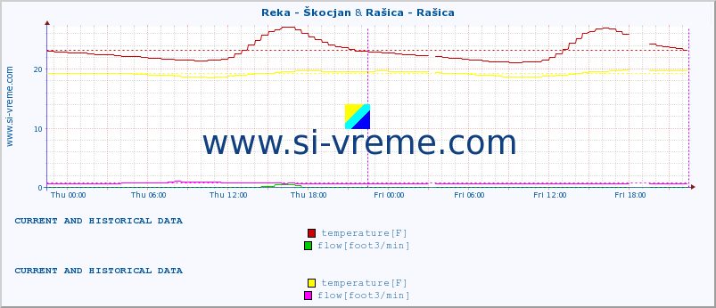  :: Reka - Škocjan & Rašica - Rašica :: temperature | flow | height :: last two days / 5 minutes.