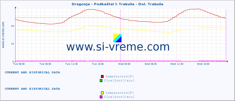  :: Dragonja - Podkaštel & Trebuša - Dol. Trebuša :: temperature | flow | height :: last two days / 5 minutes.