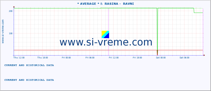  :: * AVERAGE * &  RASINA -  RAVNI :: height |  |  :: last two days / 5 minutes.