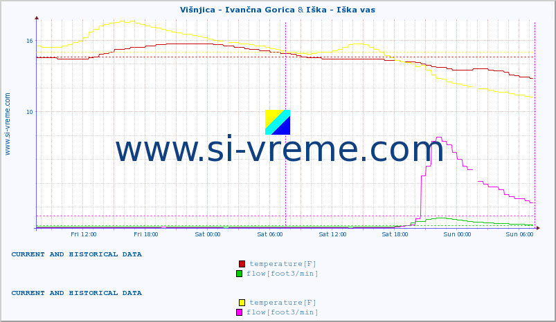  :: Višnjica - Ivančna Gorica & Iška - Iška vas :: temperature | flow | height :: last two days / 5 minutes.
