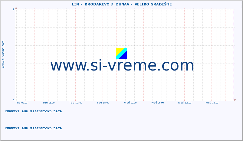  ::  LIM -  BRODAREVO &  DUNAV -  VELIKO GRADIŠTE :: height |  |  :: last two days / 5 minutes.