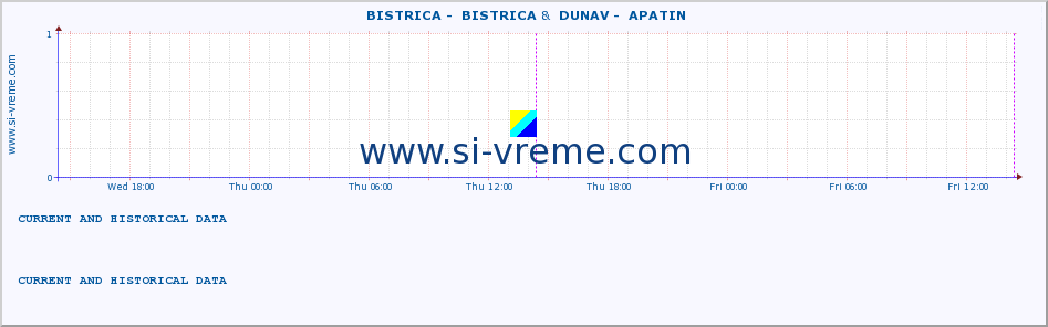  ::  BISTRICA -  BISTRICA &  DUNAV -  APATIN :: height |  |  :: last two days / 5 minutes.