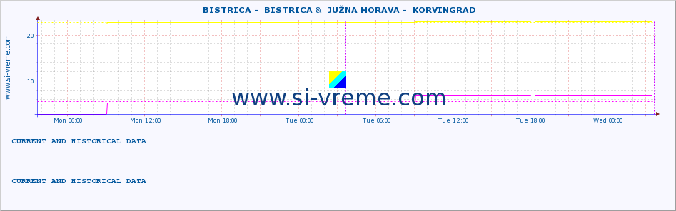  ::  BISTRICA -  BISTRICA &  JUŽNA MORAVA -  KORVINGRAD :: height |  |  :: last two days / 5 minutes.