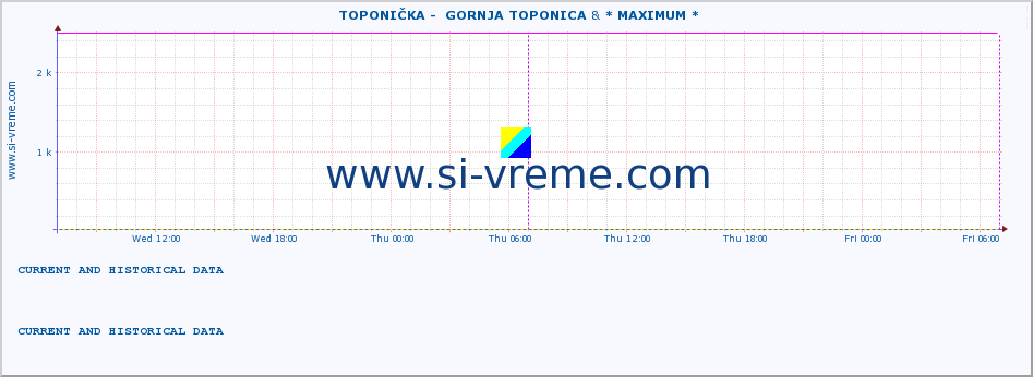  ::  TOPONIČKA -  GORNJA TOPONICA & * MAXIMUM * :: height |  |  :: last two days / 5 minutes.