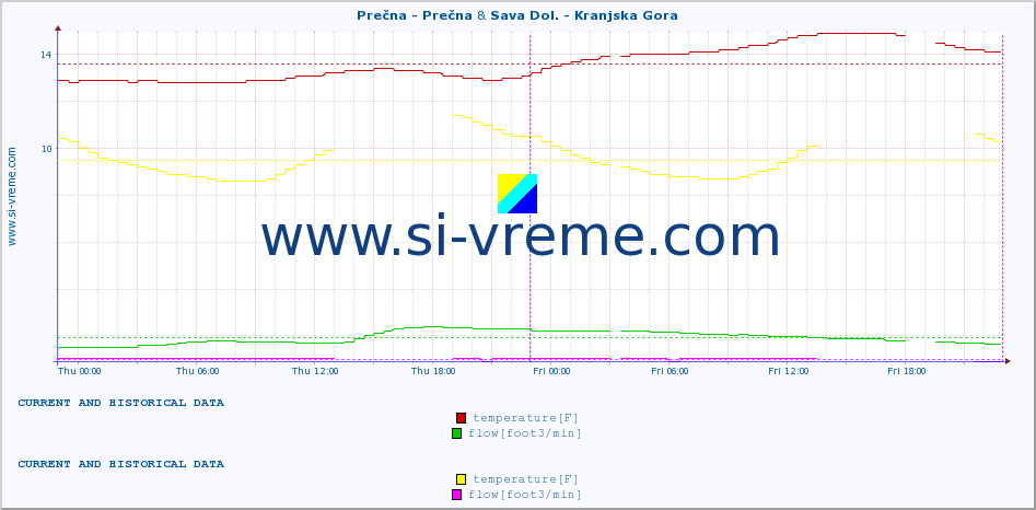 :: Prečna - Prečna & Sava Dol. - Kranjska Gora :: temperature | flow | height :: last two days / 5 minutes.