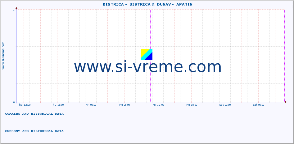  ::  BISTRICA -  BISTRICA &  DUNAV -  APATIN :: height |  |  :: last two days / 5 minutes.