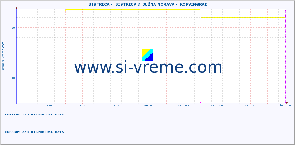  ::  BISTRICA -  BISTRICA &  JUŽNA MORAVA -  KORVINGRAD :: height |  |  :: last two days / 5 minutes.