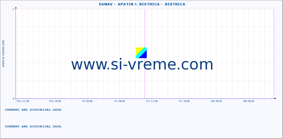  ::  DUNAV -  APATIN &  BISTRICA -  BISTRICA :: height |  |  :: last two days / 5 minutes.