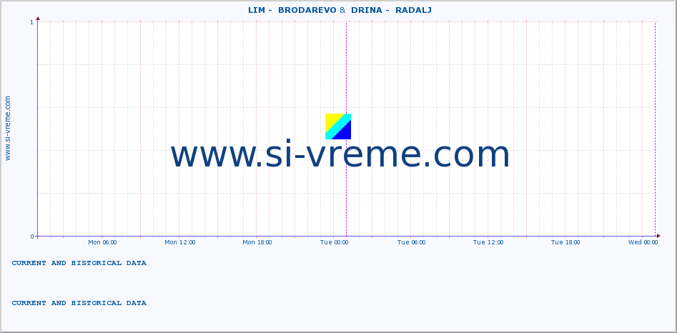  ::  LIM -  BRODAREVO &  DRINA -  RADALJ :: height |  |  :: last two days / 5 minutes.