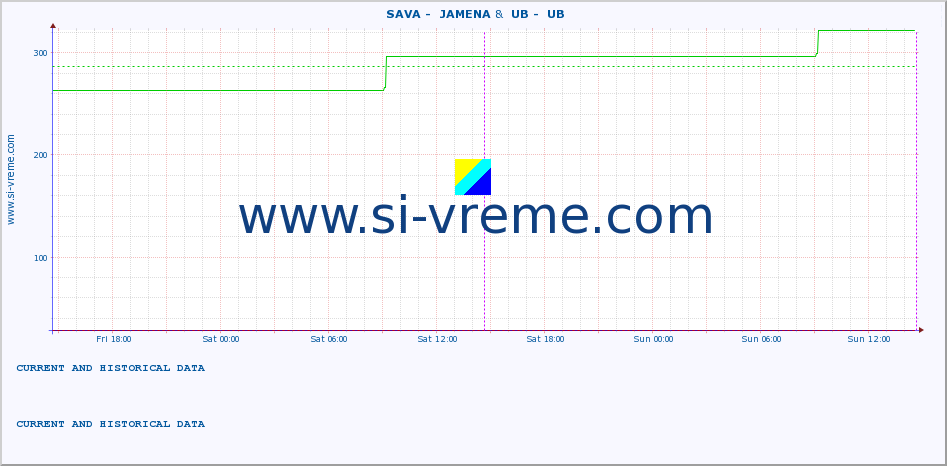  ::  SAVA -  JAMENA &  UB -  UB :: height |  |  :: last two days / 5 minutes.