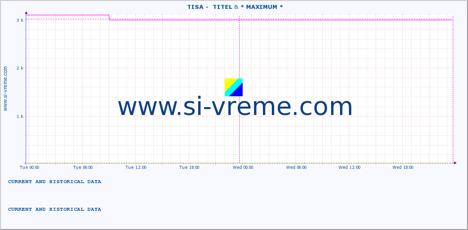  ::  TISA -  TITEL & * MAXIMUM * :: height |  |  :: last two days / 5 minutes.