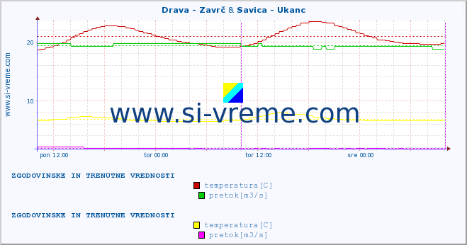 POVPREČJE :: Drava - Zavrč & Savica - Ukanc :: temperatura | pretok | višina :: zadnja dva dni / 5 minut.
