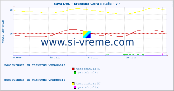 POVPREČJE :: Sava Dol. - Kranjska Gora & Rača - Vir :: temperatura | pretok | višina :: zadnja dva dni / 5 minut.