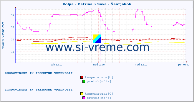 POVPREČJE :: Kolpa - Petrina & Sava - Šentjakob :: temperatura | pretok | višina :: zadnja dva dni / 5 minut.