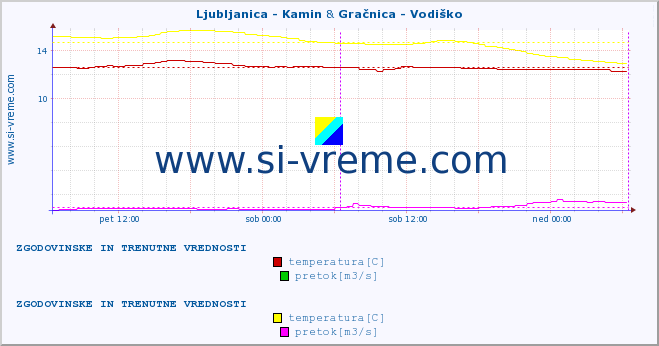 POVPREČJE :: Ljubljanica - Kamin & Gračnica - Vodiško :: temperatura | pretok | višina :: zadnja dva dni / 5 minut.