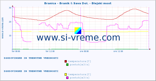 POVPREČJE :: Branica - Branik & Sava Dol. - Blejski most :: temperatura | pretok | višina :: zadnja dva dni / 5 minut.