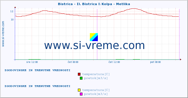 POVPREČJE :: Bistrica - Il. Bistrica & Kolpa - Metlika :: temperatura | pretok | višina :: zadnja dva dni / 5 minut.