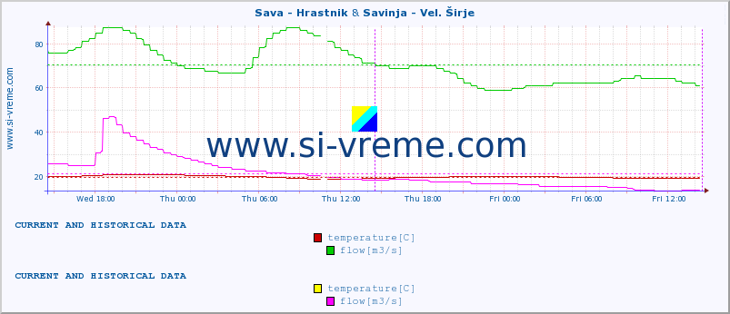  :: Sava - Hrastnik & Savinja - Vel. Širje :: temperature | flow | height :: last two days / 5 minutes.