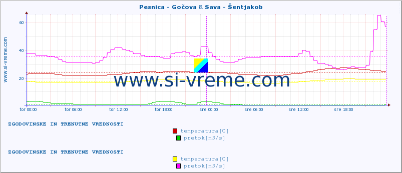 POVPREČJE :: Pesnica - Gočova & Sava - Šentjakob :: temperatura | pretok | višina :: zadnja dva dni / 5 minut.