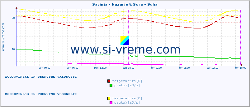 POVPREČJE :: Savinja - Nazarje & Sora - Suha :: temperatura | pretok | višina :: zadnja dva dni / 5 minut.