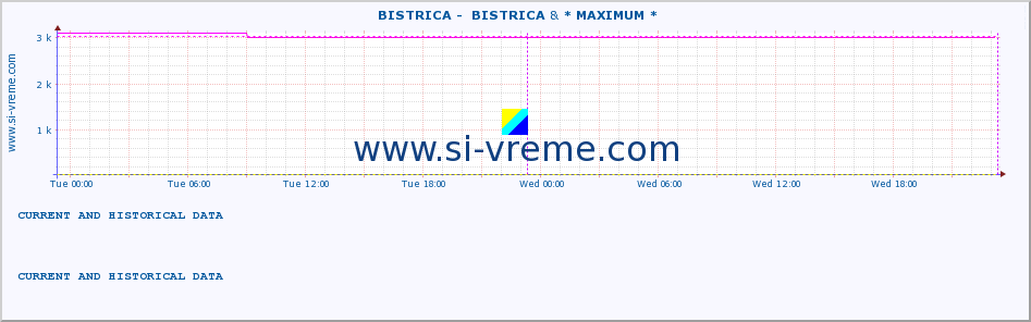  ::  BISTRICA -  BISTRICA & * MAXIMUM * :: height |  |  :: last two days / 5 minutes.