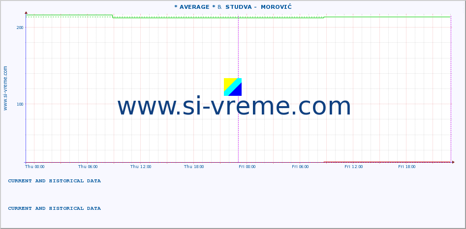  :: * AVERAGE * &  STUDVA -  MOROVIĆ :: height |  |  :: last two days / 5 minutes.