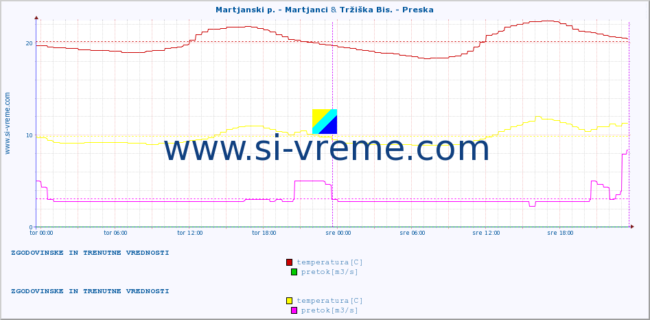 POVPREČJE :: Martjanski p. - Martjanci & Tržiška Bis. - Preska :: temperatura | pretok | višina :: zadnja dva dni / 5 minut.
