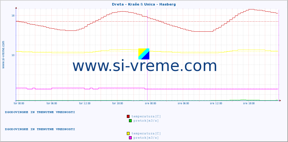 POVPREČJE :: Dreta - Kraše & Unica - Hasberg :: temperatura | pretok | višina :: zadnja dva dni / 5 minut.