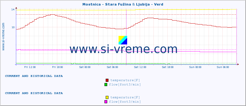  :: Mostnica - Stara Fužina & Ljubija - Verd :: temperature | flow | height :: last two days / 5 minutes.