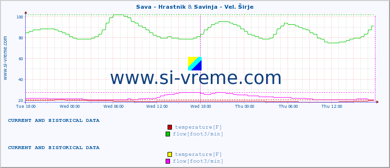  :: Sava - Hrastnik & Savinja - Vel. Širje :: temperature | flow | height :: last two days / 5 minutes.