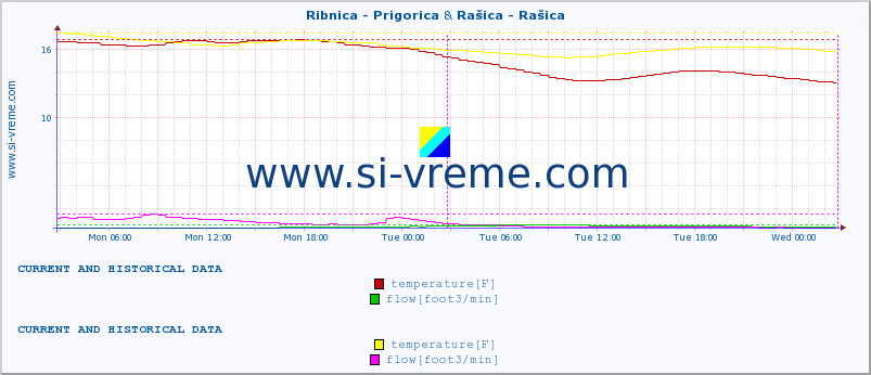  :: Ribnica - Prigorica & Rašica - Rašica :: temperature | flow | height :: last two days / 5 minutes.