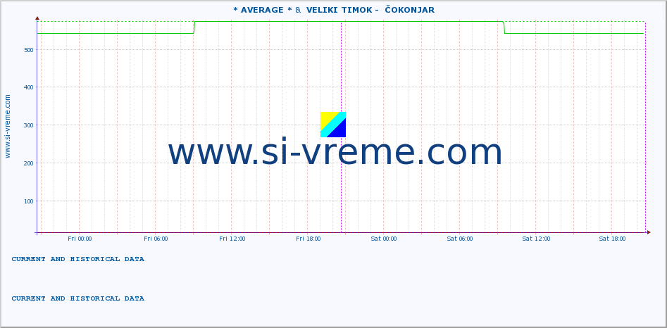  :: * AVERAGE * &  VELIKI TIMOK -  ČOKONJAR :: height |  |  :: last two days / 5 minutes.