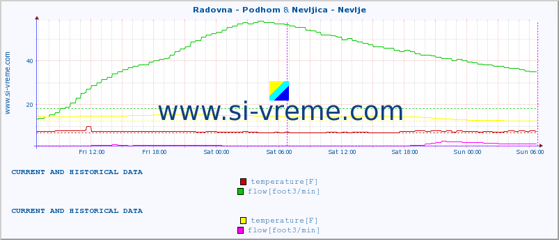  :: Radovna - Podhom & Nevljica - Nevlje :: temperature | flow | height :: last two days / 5 minutes.