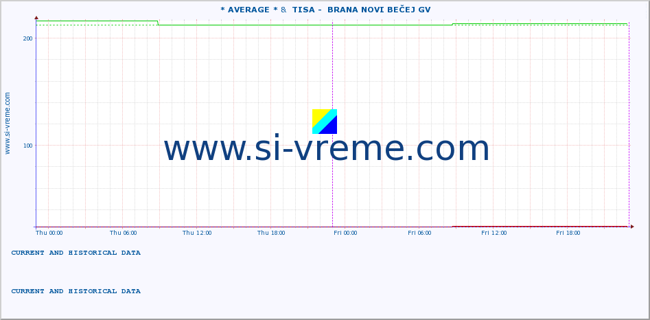  :: * AVERAGE * &  TISA -  BRANA NOVI BEČEJ GV :: height |  |  :: last two days / 5 minutes.