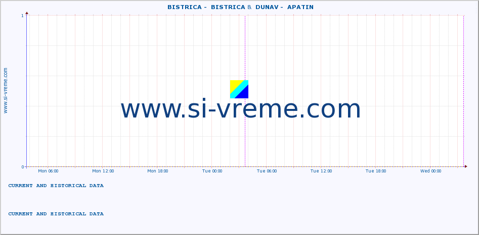  ::  BISTRICA -  BISTRICA &  DUNAV -  APATIN :: height |  |  :: last two days / 5 minutes.