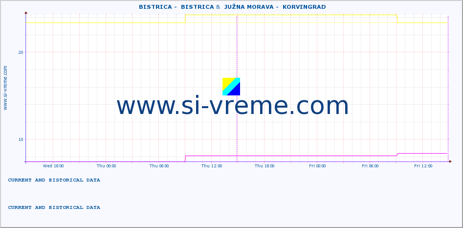  ::  BISTRICA -  BISTRICA &  JUŽNA MORAVA -  KORVINGRAD :: height |  |  :: last two days / 5 minutes.