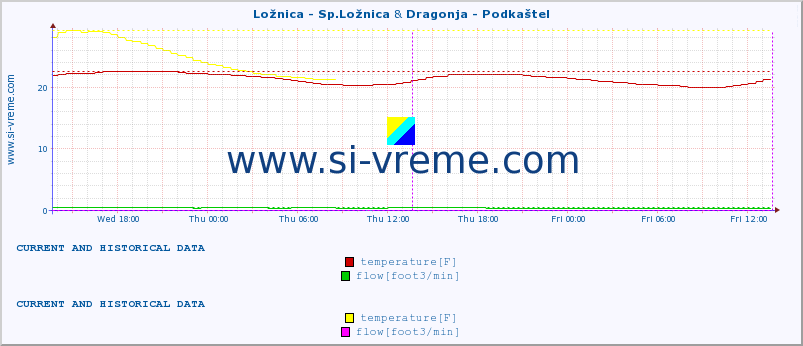  :: Ložnica - Sp.Ložnica & Dragonja - Podkaštel :: temperature | flow | height :: last two days / 5 minutes.