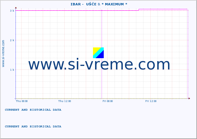  ::  IBAR -  UŠĆE & * MAXIMUM * :: height |  |  :: last two days / 5 minutes.