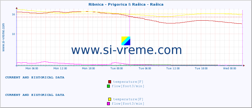  :: Ribnica - Prigorica & Rašica - Rašica :: temperature | flow | height :: last two days / 5 minutes.