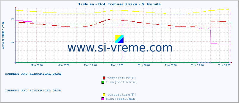 :: Trebuša - Dol. Trebuša & Krka - G. Gomila :: temperature | flow | height :: last two days / 5 minutes.