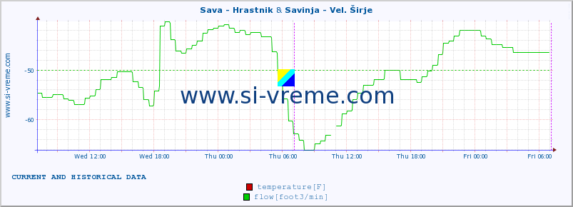  :: Sava - Hrastnik & Savinja - Vel. Širje :: temperature | flow | height :: last two days / 5 minutes.