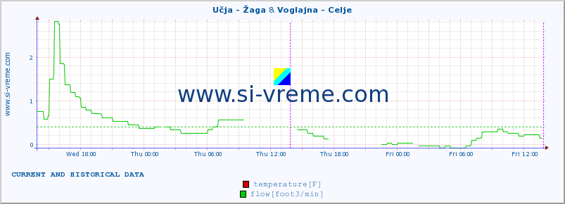  :: Učja - Žaga & Voglajna - Celje :: temperature | flow | height :: last two days / 5 minutes.