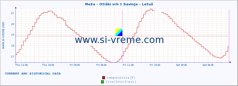  :: Meža - Otiški vrh & Savinja - Letuš :: temperature | flow | height :: last two days / 5 minutes.