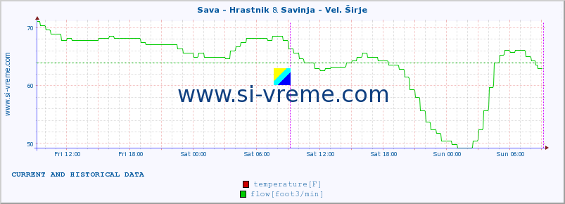  :: Sava - Hrastnik & Savinja - Vel. Širje :: temperature | flow | height :: last two days / 5 minutes.