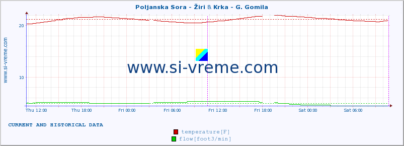  :: Poljanska Sora - Žiri & Krka - G. Gomila :: temperature | flow | height :: last two days / 5 minutes.