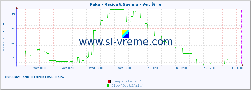  :: Paka - Rečica & Savinja - Vel. Širje :: temperature | flow | height :: last two days / 5 minutes.