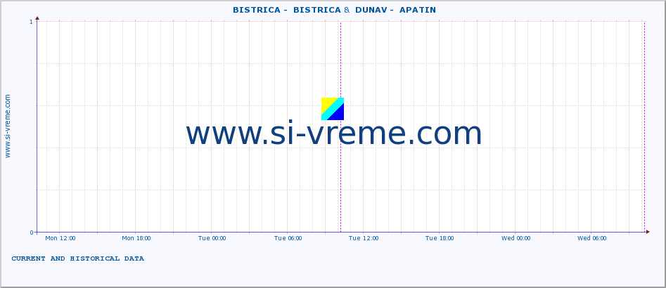  ::  BISTRICA -  BISTRICA &  DUNAV -  APATIN :: height |  |  :: last two days / 5 minutes.