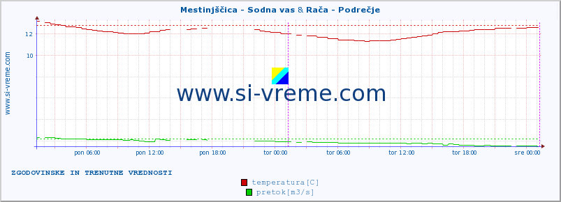 POVPREČJE :: Mestinjščica - Sodna vas & Rača - Podrečje :: temperatura | pretok | višina :: zadnja dva dni / 5 minut.